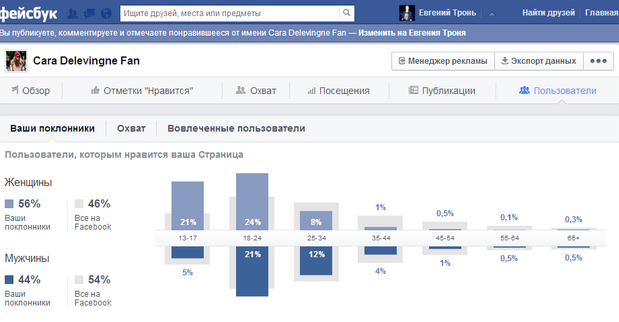 Кейс: метрики активной аудитории в Facebook