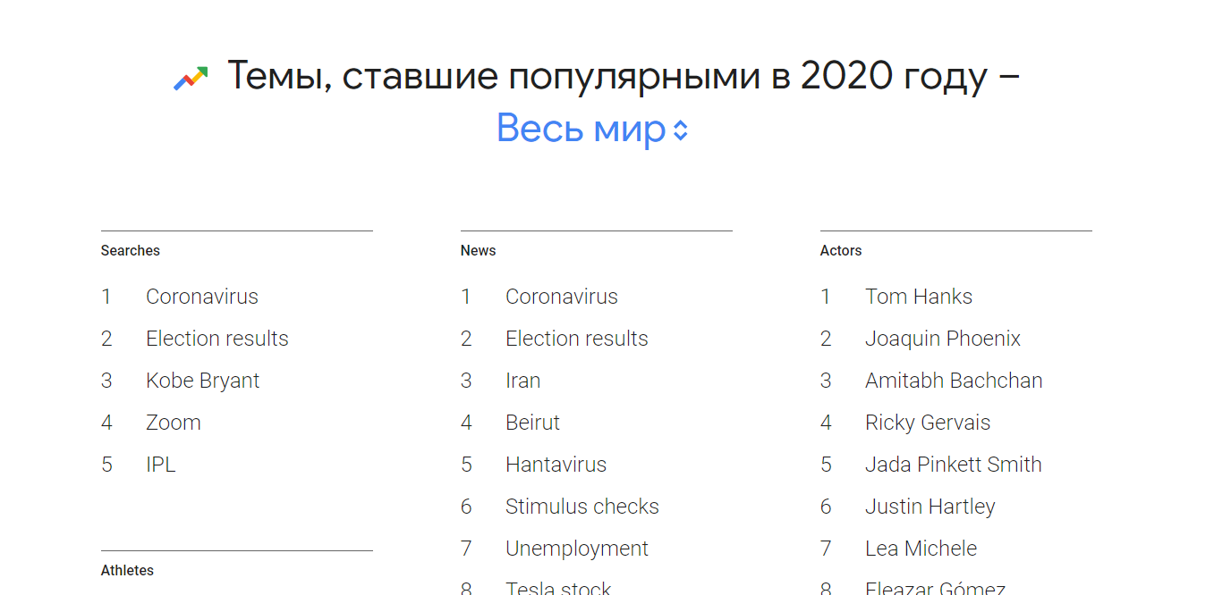 Google опубликовал темы, ставшие популярными в 2020 году