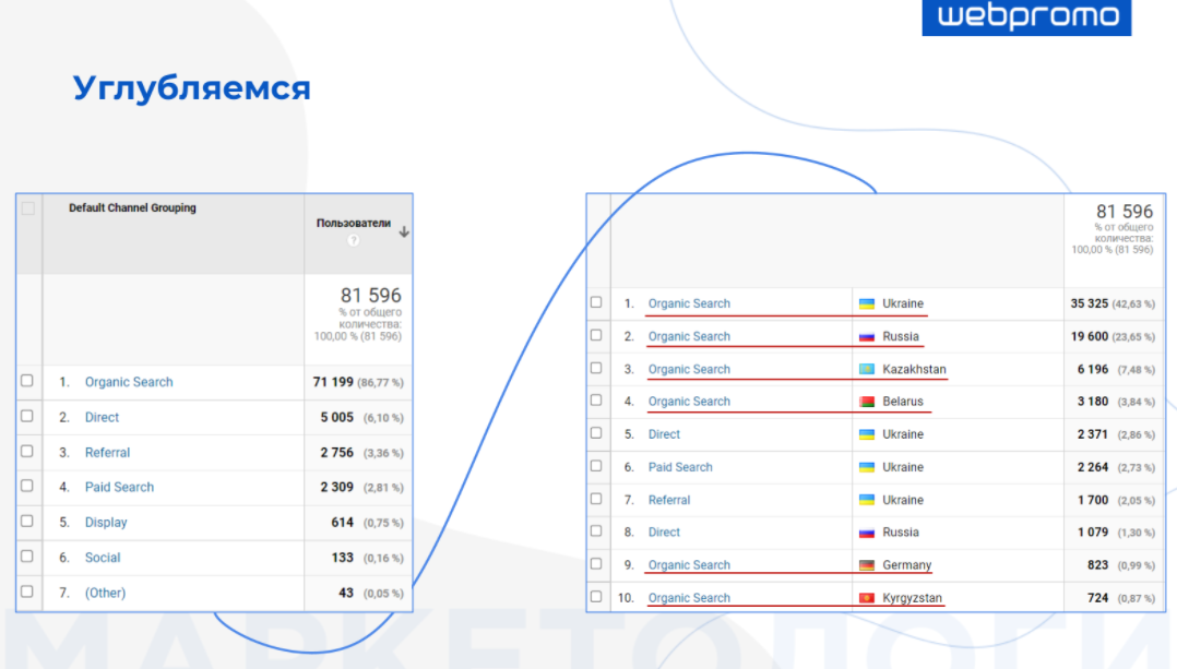 В Google Analytics мы увидели, что 42 000 пользователей (около 51 % от всего трафика) заходят на сайт из Украины