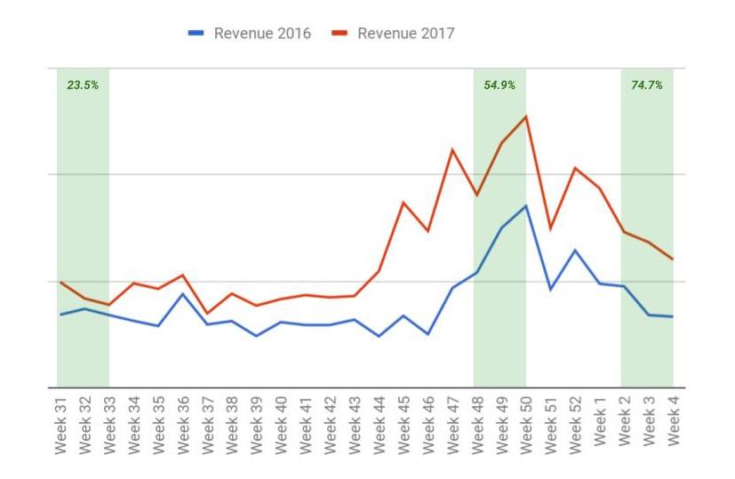 Revenue from organic traffic to category pages 2016 vs 2017
