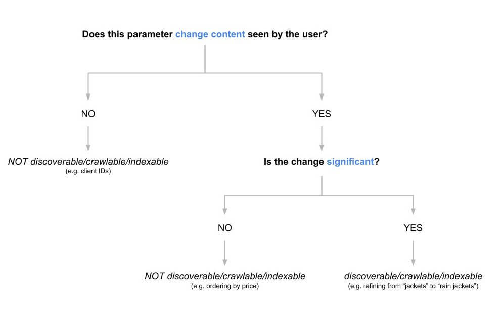 URL parameters decision tree