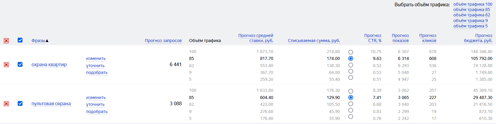 Так выглядит прогноз от Яндекса. Иногда он любит занижать списываемую цену в 2-3 раза, поэтому сильно не радуйтесь, если в вашей тематике он прогнозирует низкие цены