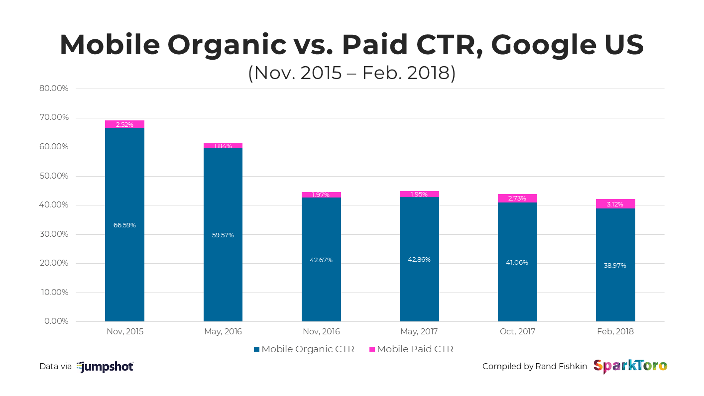 Mobile Organic .vs. Paid CTR