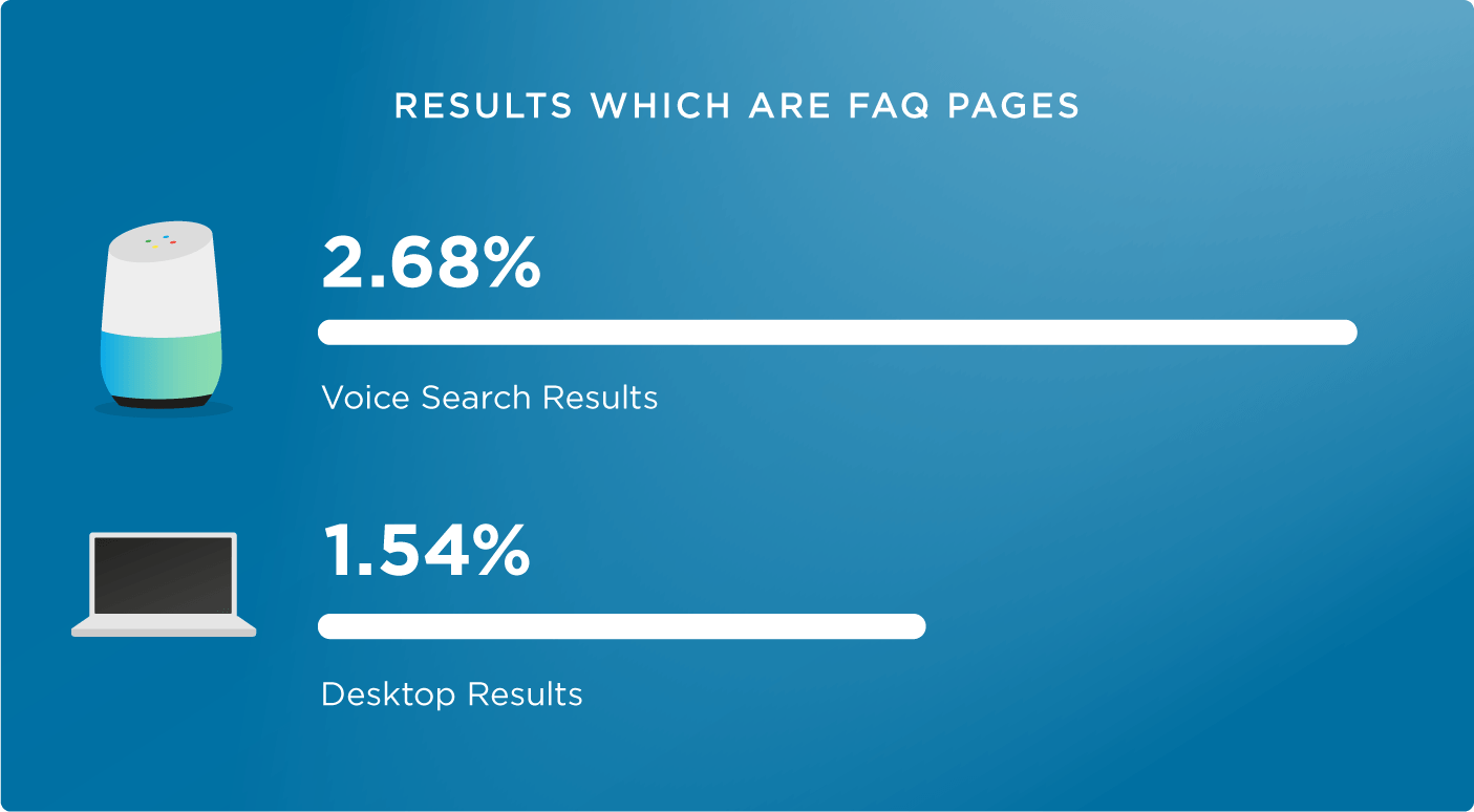 FAQ pages are great for voice search SEO