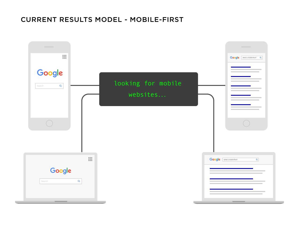 Google – Mobile-first search model