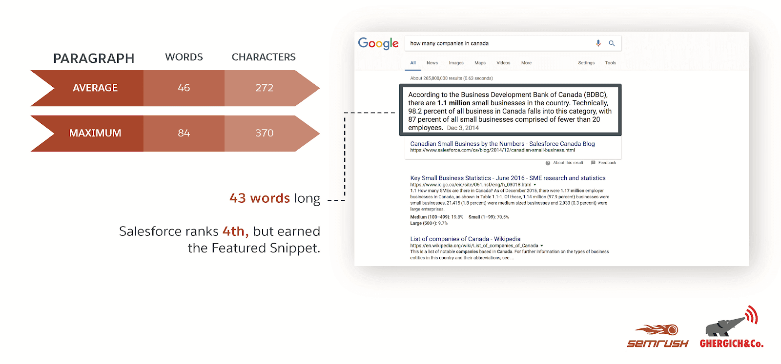 Most featured snippets are 40 to 60 words long