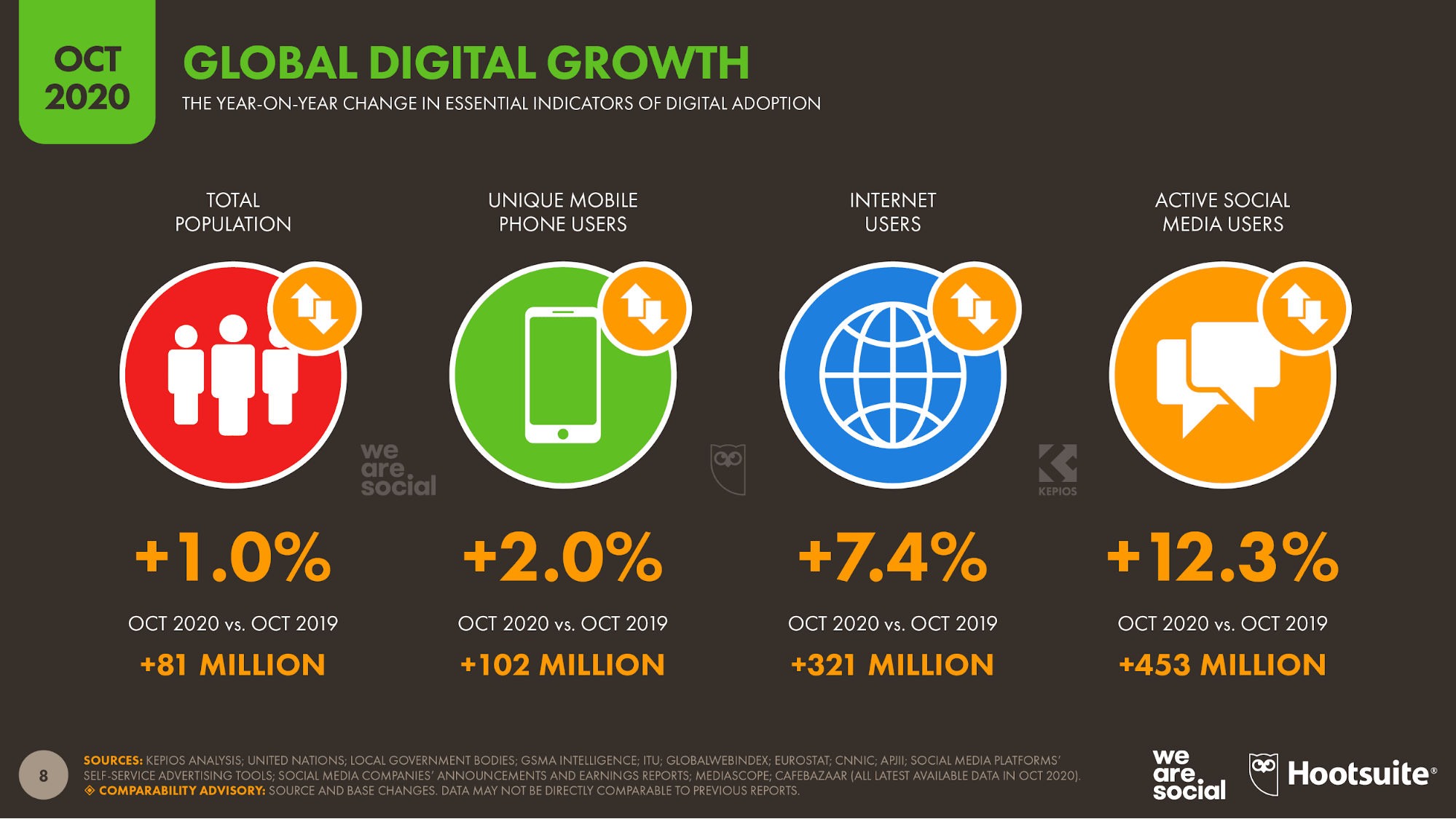 Прирост пользователей в социальных сетях в 2020 году. Источник: Global Digital Report